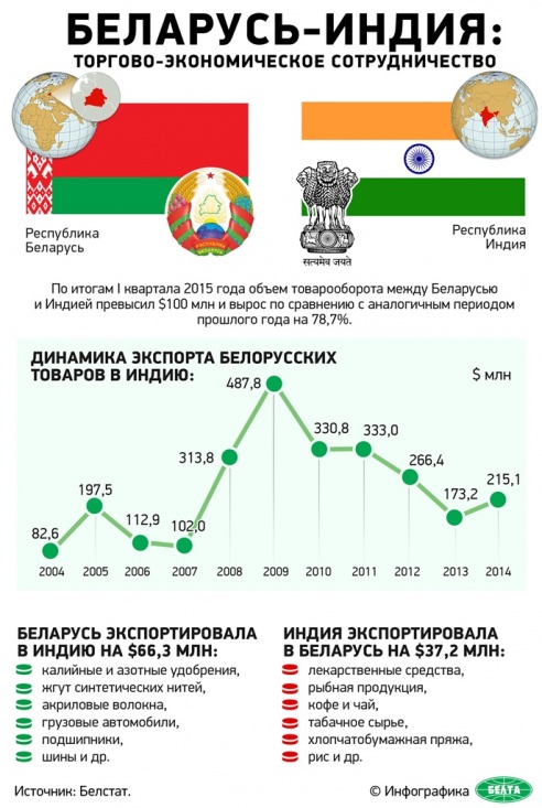 Визит Президента Индии в Беларусь
