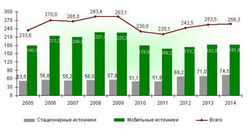 Предприятия Борисова - среди лидеров области по количеству выбросов загрязняющих веществ