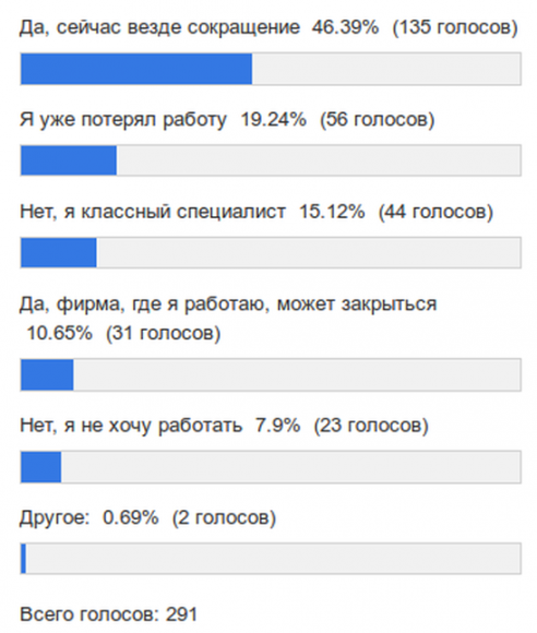 Результаты опроса: Боитесь ли вы потерять работу?