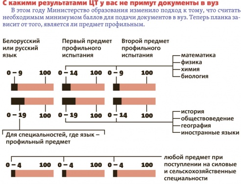На заметку абитуриенту-2015. График ЦТ, памятка и минимальные баллы.