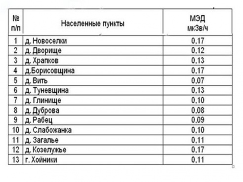 Радиационный фон из-за пожаров в Хойникском районе не изменился