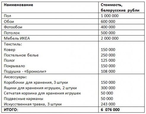 Гомельчане показали, как сделать бюджетный ремонт в комнате дошкольника (фото)