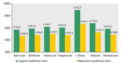 Данные по «медианной» зарплате: среднестатистический гомельчанин зарабатывает в месяц около $300