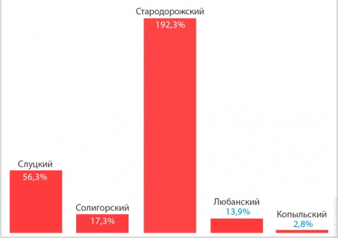 Складские запасы Слуцкого района в июле уменьшились на 14%