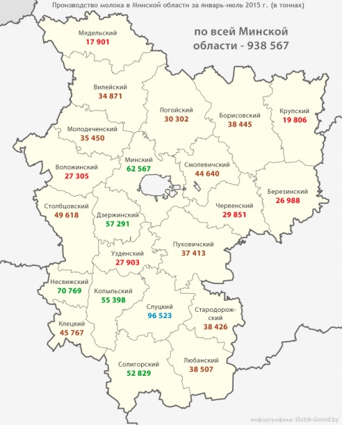 Слуцкий район прозводит больше всех в Минской области молока