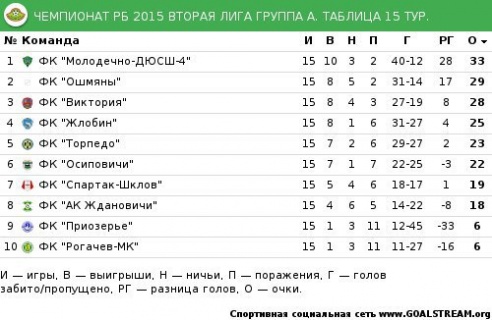 «Ошмяны» разгромили «Рогачев МК»