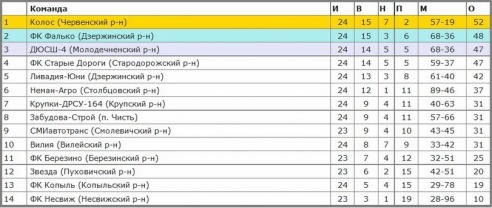 “ДЮСШ-4” з Маладзечна перамагла, а да “Віліі” спрацавала футбольнае правіла: “Не забіваеш ты – забіваюць табе” (Табліца)