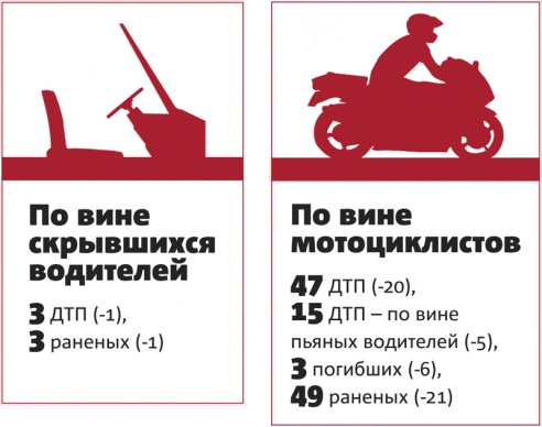 На Брестчине больше всего ДТП происходило во вторник, в августе и по вине водителей