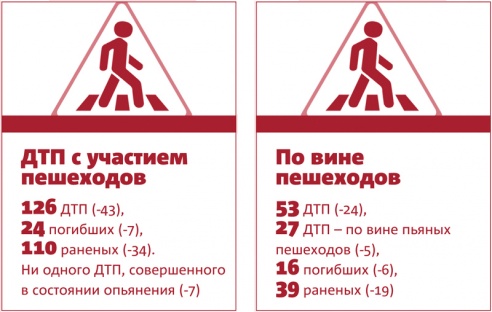 На Брестчине больше всего ДТП происходило во вторник, в августе и по вине водителей