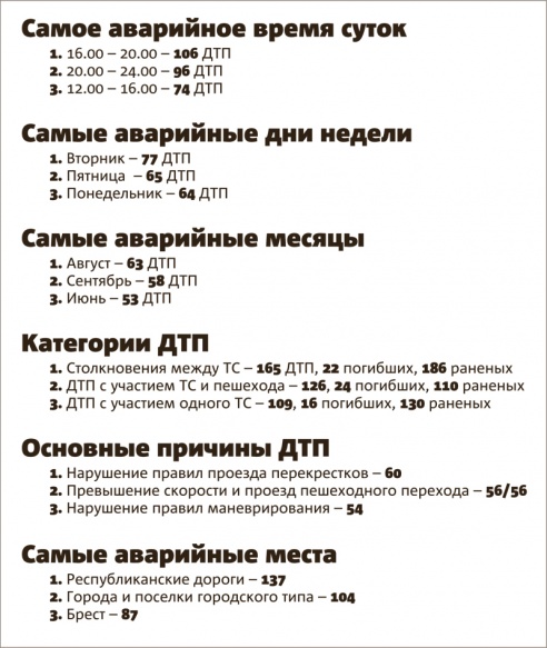 На Брестчине больше всего ДТП происходило во вторник, в августе и по вине водителей