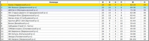 “Вілія” прайграла “Фалько”. Перашкодзіла віляйчанам несправядлівае судзейства, лічыць заўзятар (Табліца)