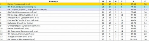“ДЮСШ-4” з Маладзечна засталося без медалёў абласнога чэмпіянату (Табліца)