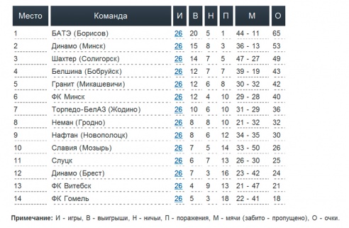 «Слуцк» уступил БАТЭ со счётом 4:1, а по итогу чемпионата вышел на 11 место