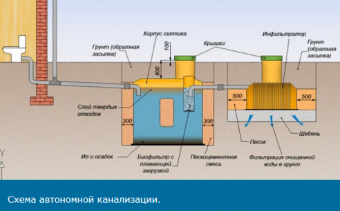 Обустройство дачи в полноценный жилой дом