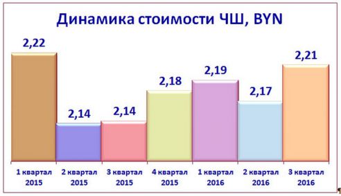 Третий квартал принес белорусам плюс три чарки и три шкварки