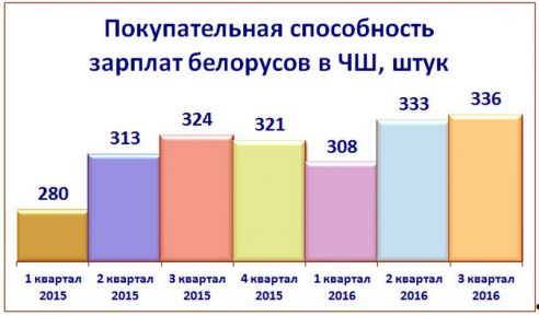 Третий квартал принес белорусам плюс три чарки и три шкварки