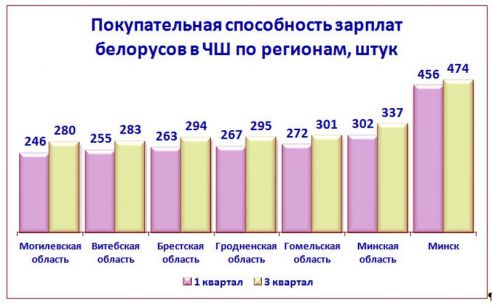 Третий квартал принес белорусам плюс три чарки и три шкварки