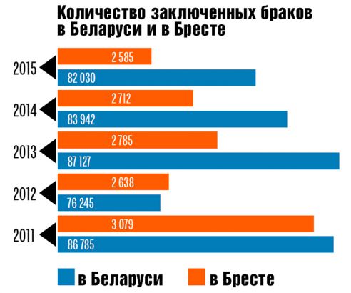 Почему белорусы реже заключают браки?