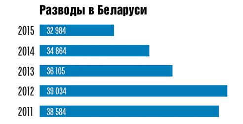 Почему белорусы реже заключают браки?