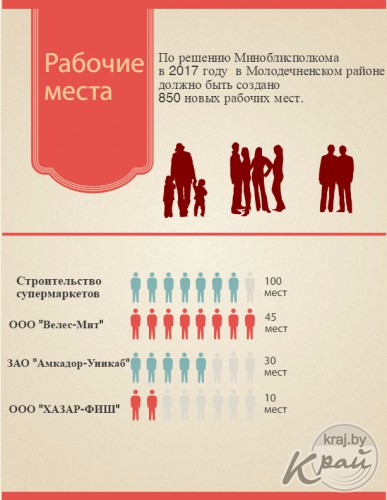 Большие планы. В этом году в Молодечненском районе должны создать 850 новых рабочих мест (инфографика)