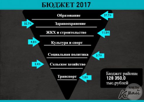 Бюджет 2017 года. Сколько денег потратят в Молодечно на дороги и строительство? (инфографика)