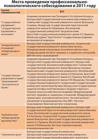  График проведения централизованного тестирования в 2011 году в Беларуси 