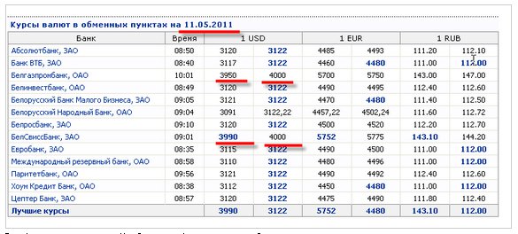 Курс доллара белорусских банках. Курсы валют. Курсы валют в РБ. Валюта в банках. Курс валют Беларусь.