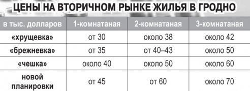В Гродно квартиры дорожают, а в столице риэлторы отмечают снижение цен