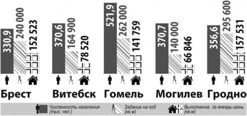 В Гродно строят жилья больше, чем в других обоастных центрах