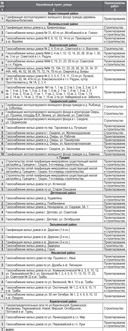 Кому проведут газ в 2015 году?