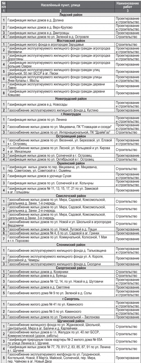 Кому проведут газ в 2015 году?
