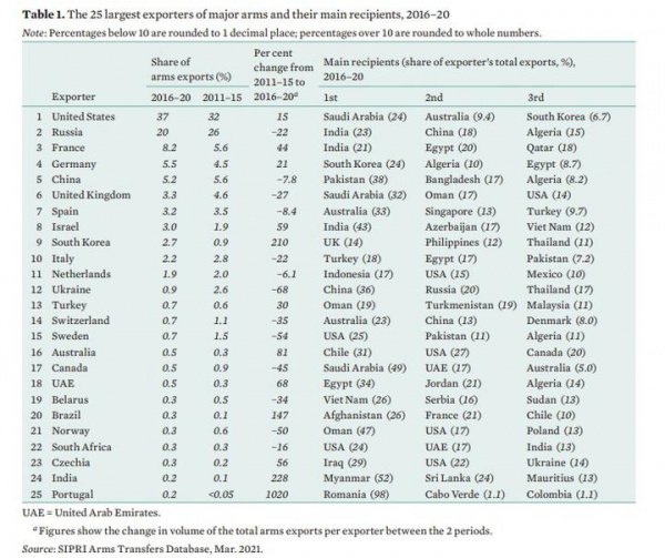 Беларусь входит в топ-20 стран в мире по экспорту оружия